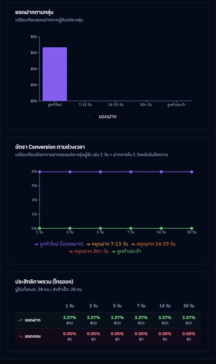 Telesale Analytics แสดงกราฟยอดฝาก อัตรา Conversion และประสิทธิภาพรวมหลังโทร
