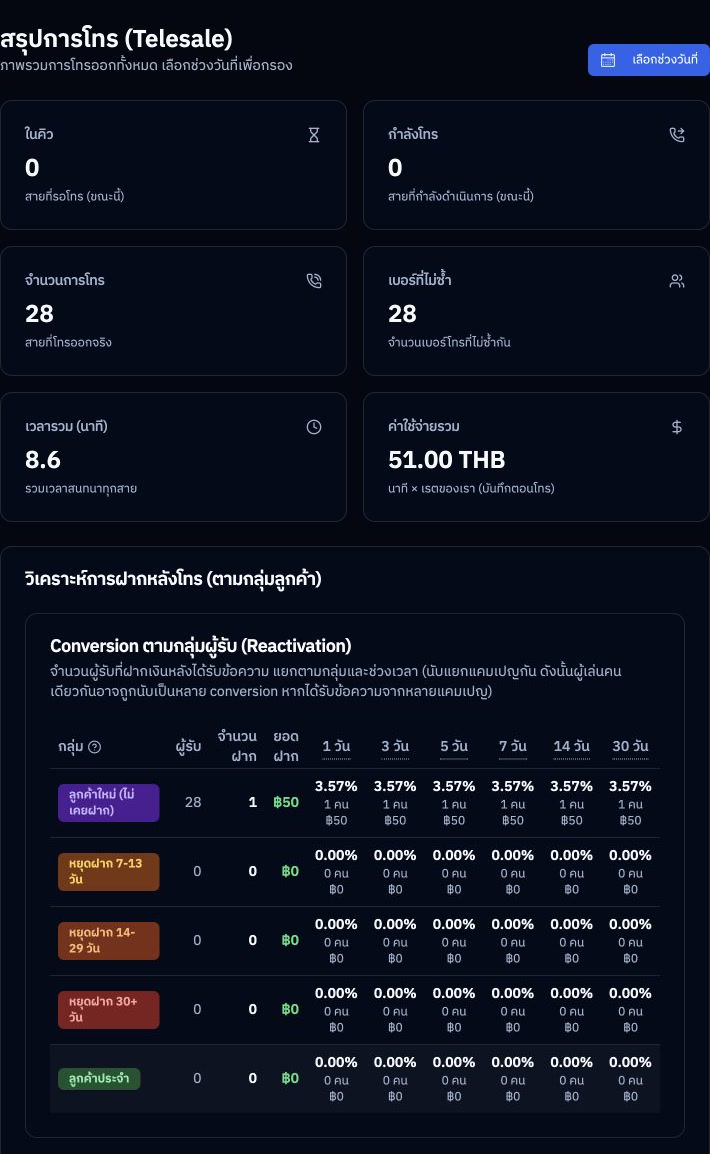 Telesale Dashboard แสดงจำนวนสายที่อยู่ในคิว กำลังโทร จำนวนการโทร ค่าใช้จ่าย และการฝากหลังโทร